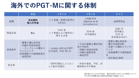 海外でのPGT-Mに関する体制