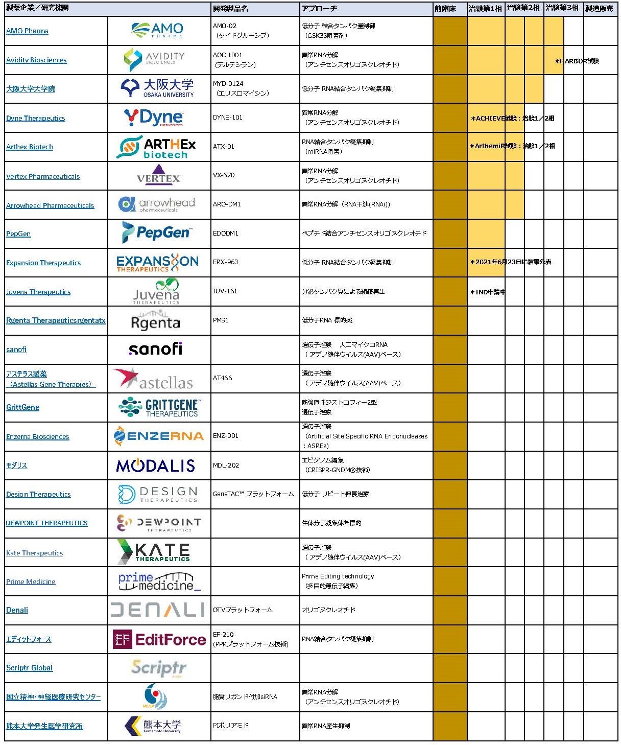 治療薬開発一覧表2024年10月11日版