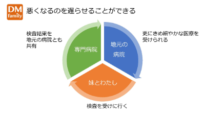 悪くなるのを遅らせることができる