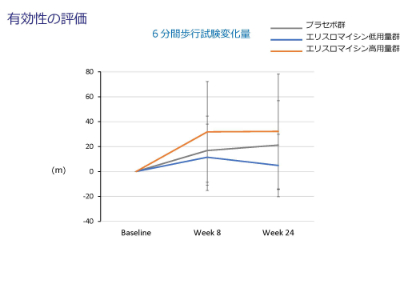 エリスロマイシン治験第2相の有効性評価（6分間歩行）