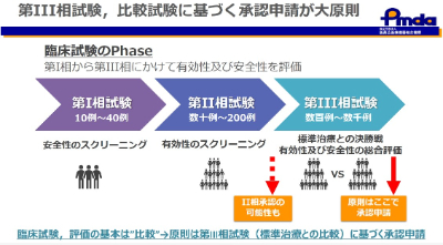 第Ⅲ相試験、比較試験に基づく承認申請が大前提