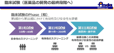 臨床試験（医薬品の開発の最終段階へ）