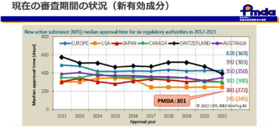 現在の審査期間の状況（新有効成分）