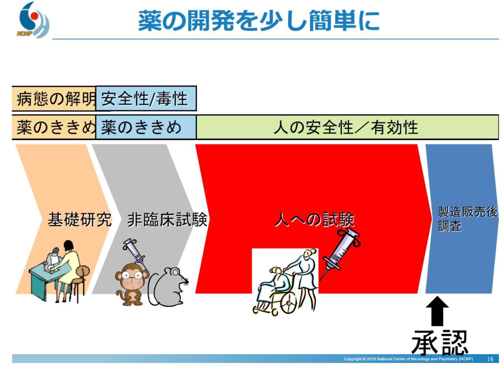 薬の開発を少し簡単に