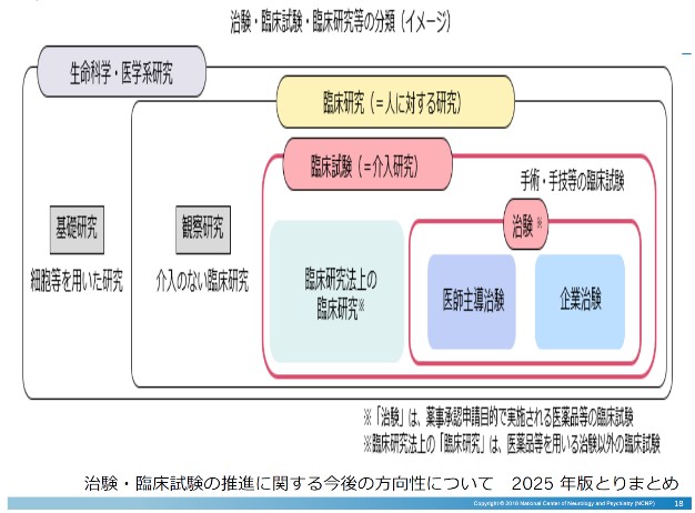 治験・臨床試験・臨床研究の分類イメージ