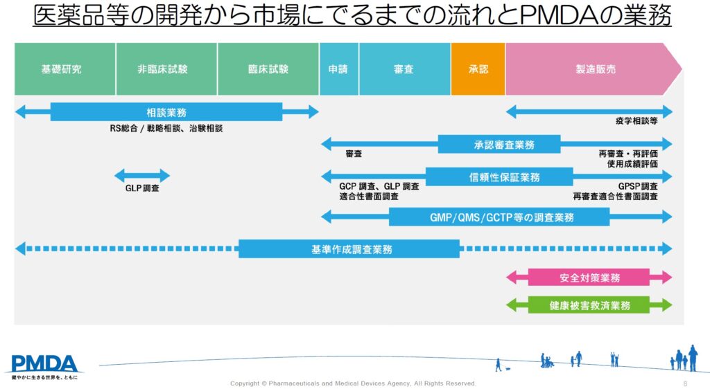 医薬品等の開発から市場に出るかでの流れとPMDAの業務