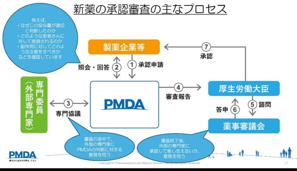 新薬の承認審査の主なプロセス