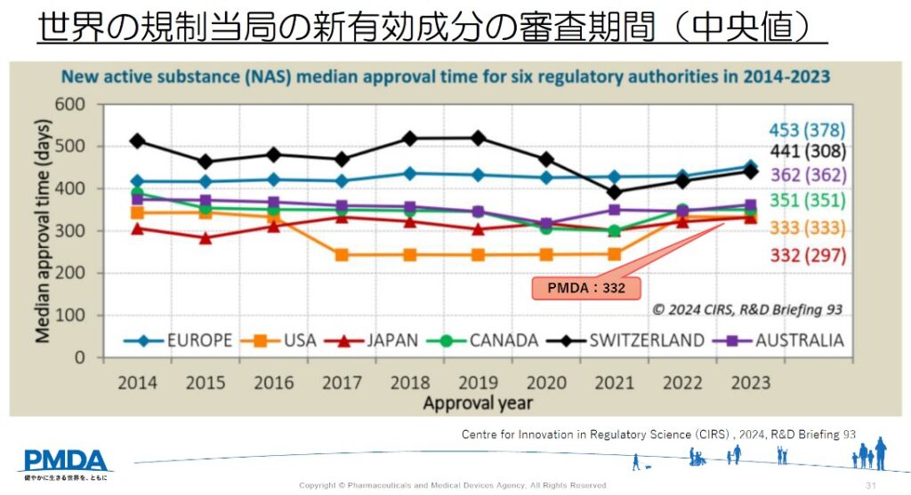 世界の規制当局の新有効成分の審査期間（中央値）