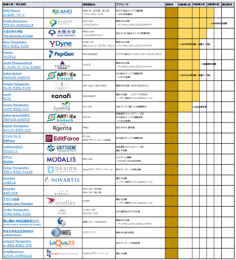治療薬開発状況(2025年11月現在)