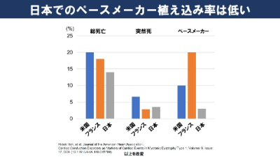 日本でのペースメーカー植え込み率は低い