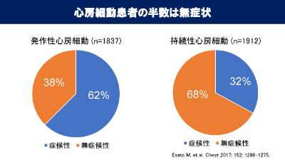 心房細動患者の半数は無症状