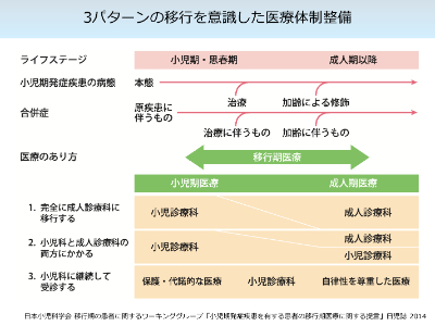 3パターンの移行を意識した医療体制整備